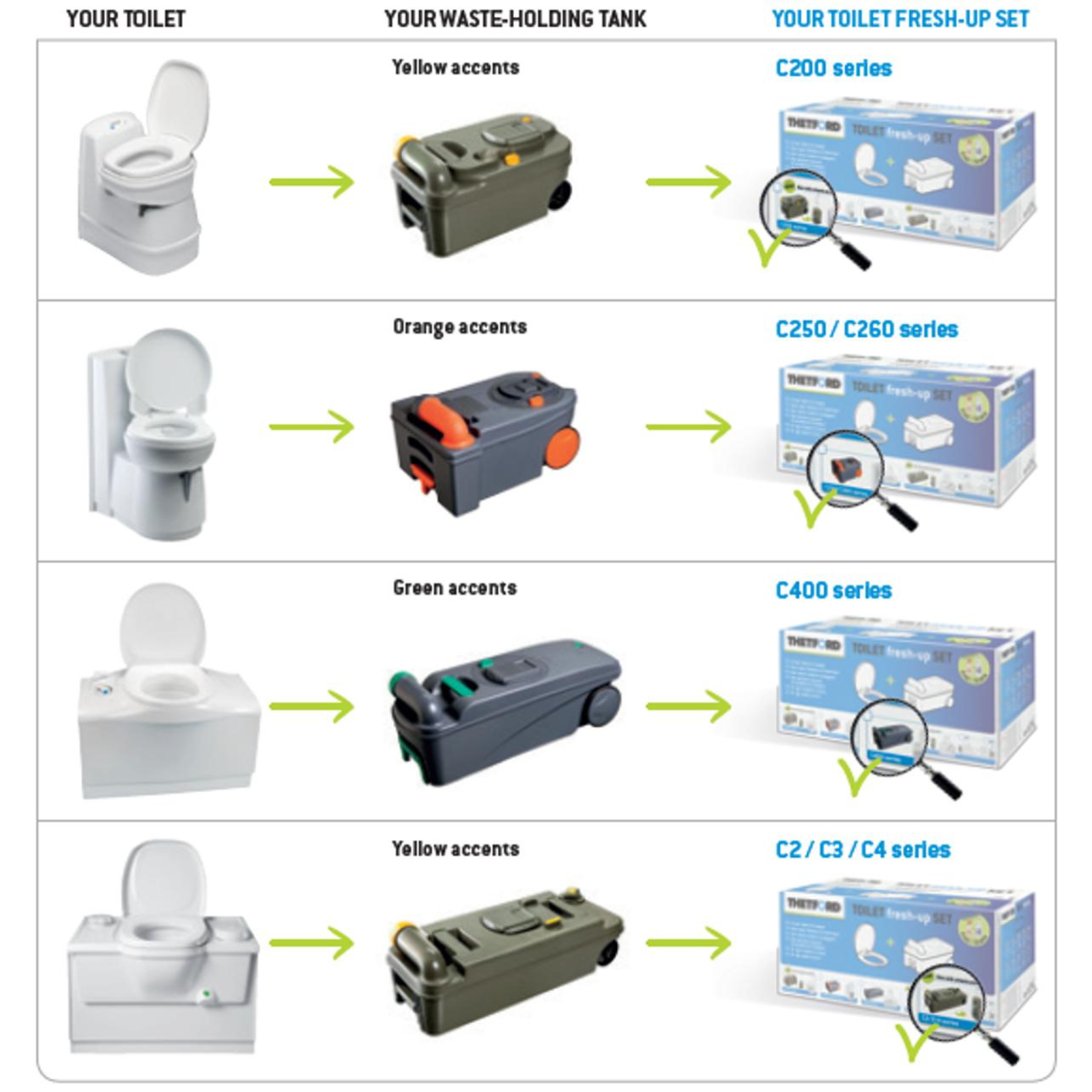 Campervan toilet waste tank types matched to compatible toilet fresh-up kits, C200, C250, C400, C2/C3/C4 series.